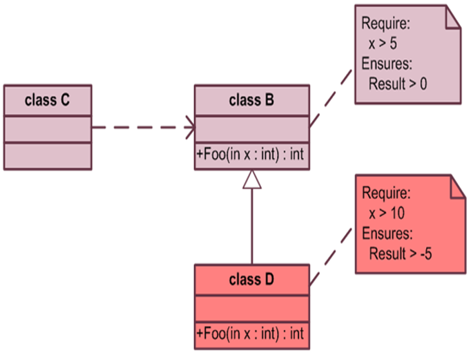 B – C – D classes relations
