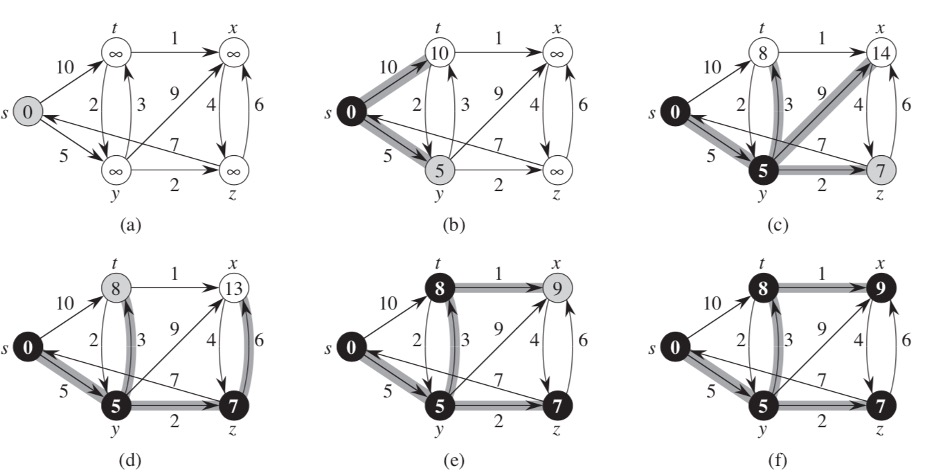 Visualization of Dijkstra&#39;s algorithm