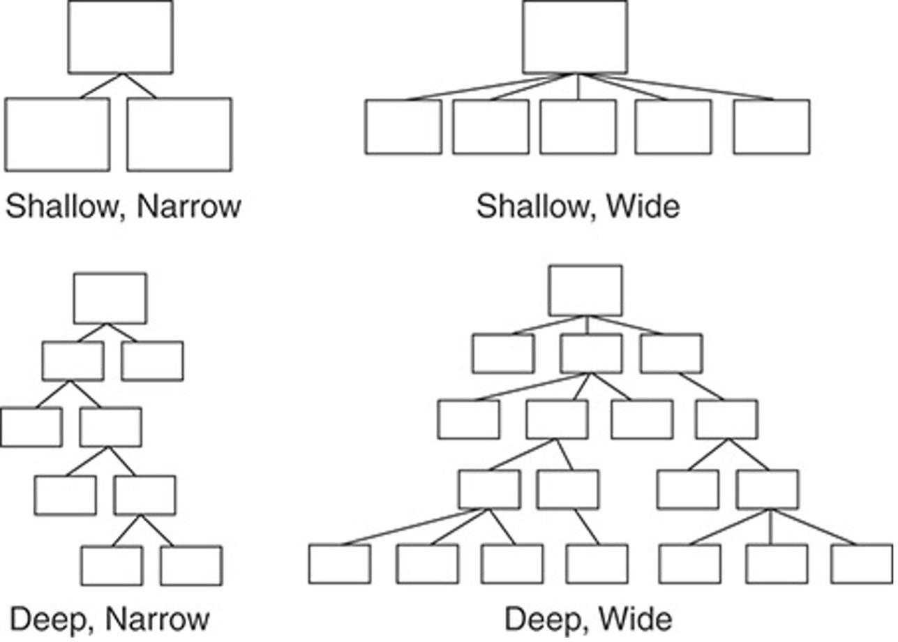 Hierarchies come in different shapes