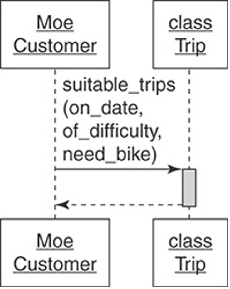Simple sequence diagram