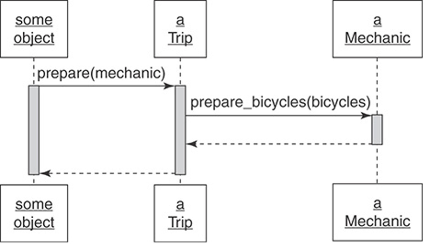 Trip – Mechanic interaction