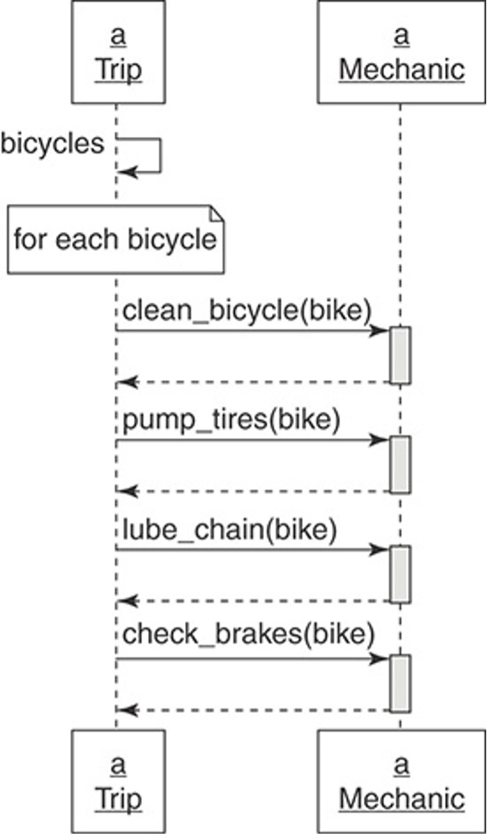 Trip tells a Mechanic how to prepare each Bicycle****